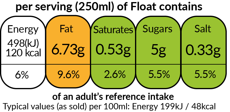 Nutritional info graphic - Per 250ml of Float contains: Energy 120kcal, Fat 6.73g, saturates 0.53g, sugars 5g, salt 0.33g